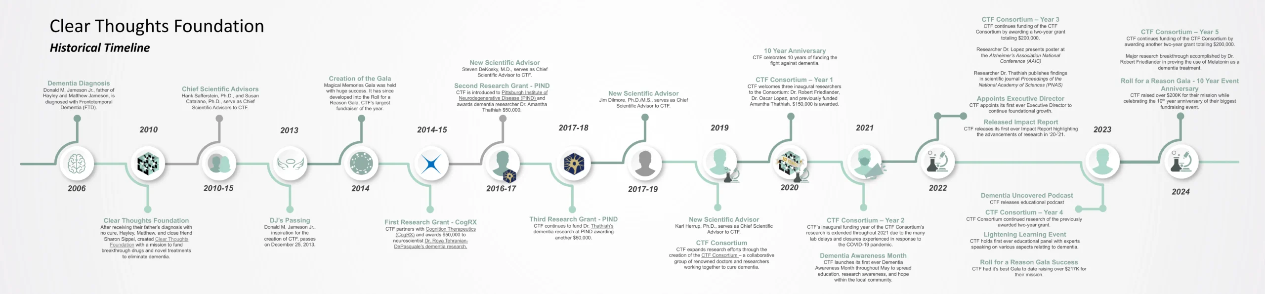 Historical timeline for CTF a nonprofit organization for dementia research